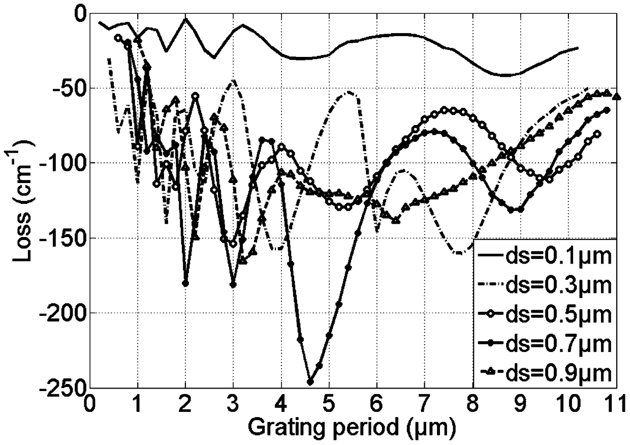 A single-mode laser based on high-order surface grating