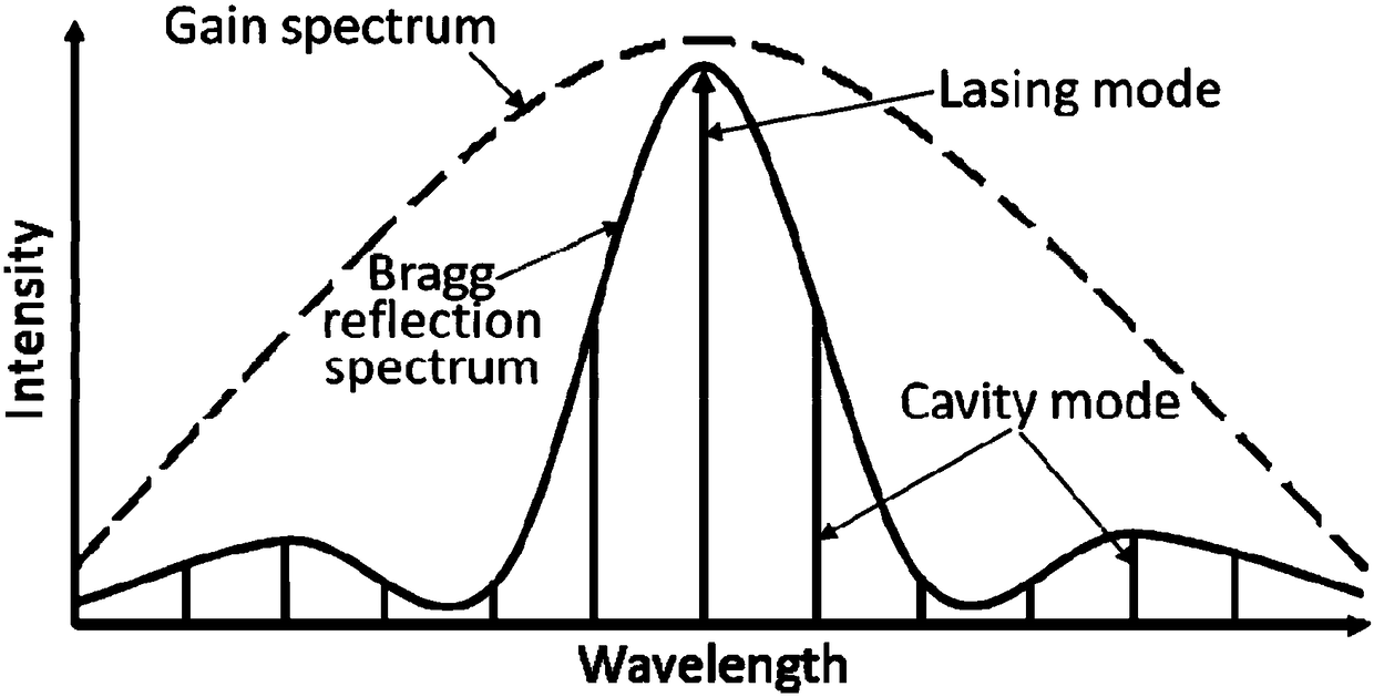 A single-mode laser based on high-order surface grating