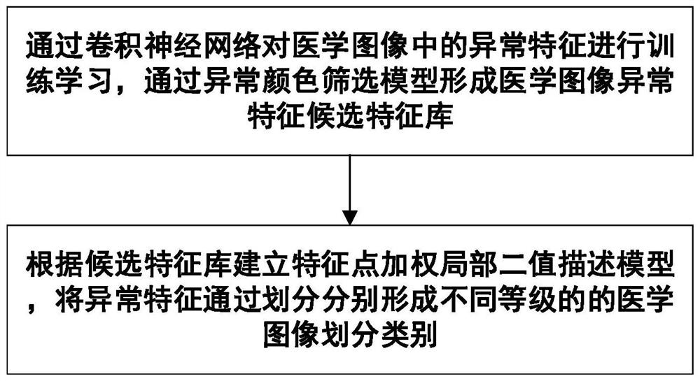 Medical image data mining working method through convolutional neural network model