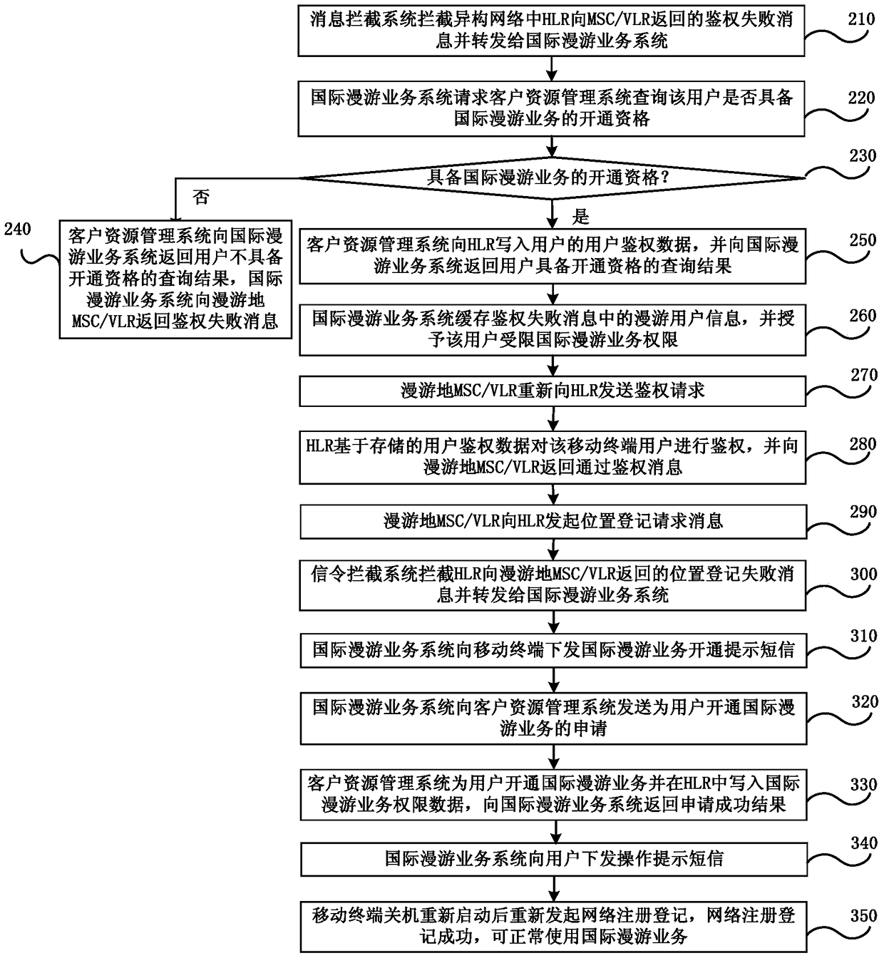 Method and system for activating international roaming service in overseas heterogeneous network