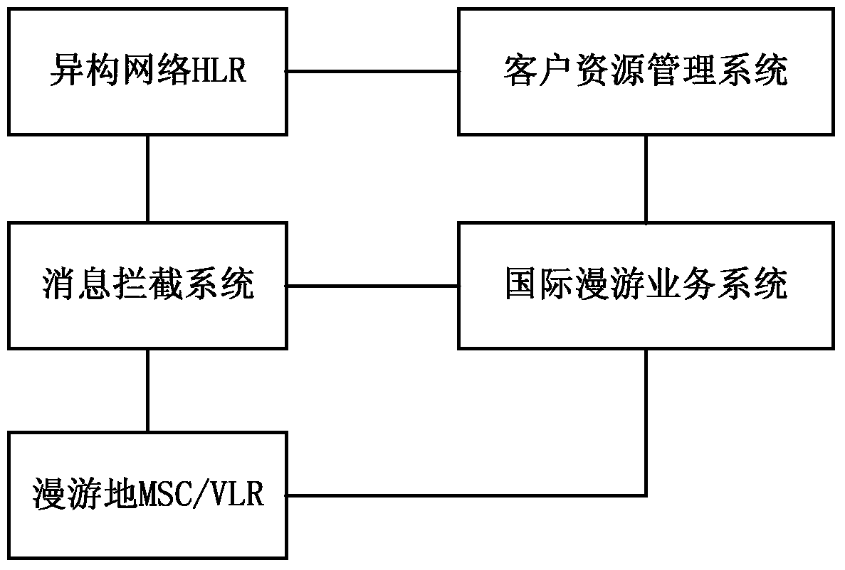 Method and system for activating international roaming service in overseas heterogeneous network