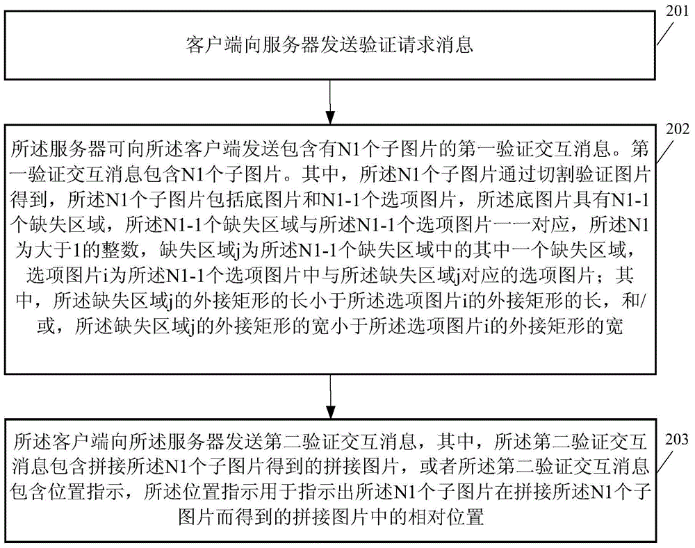 Verification interactive method, associated device and communication system