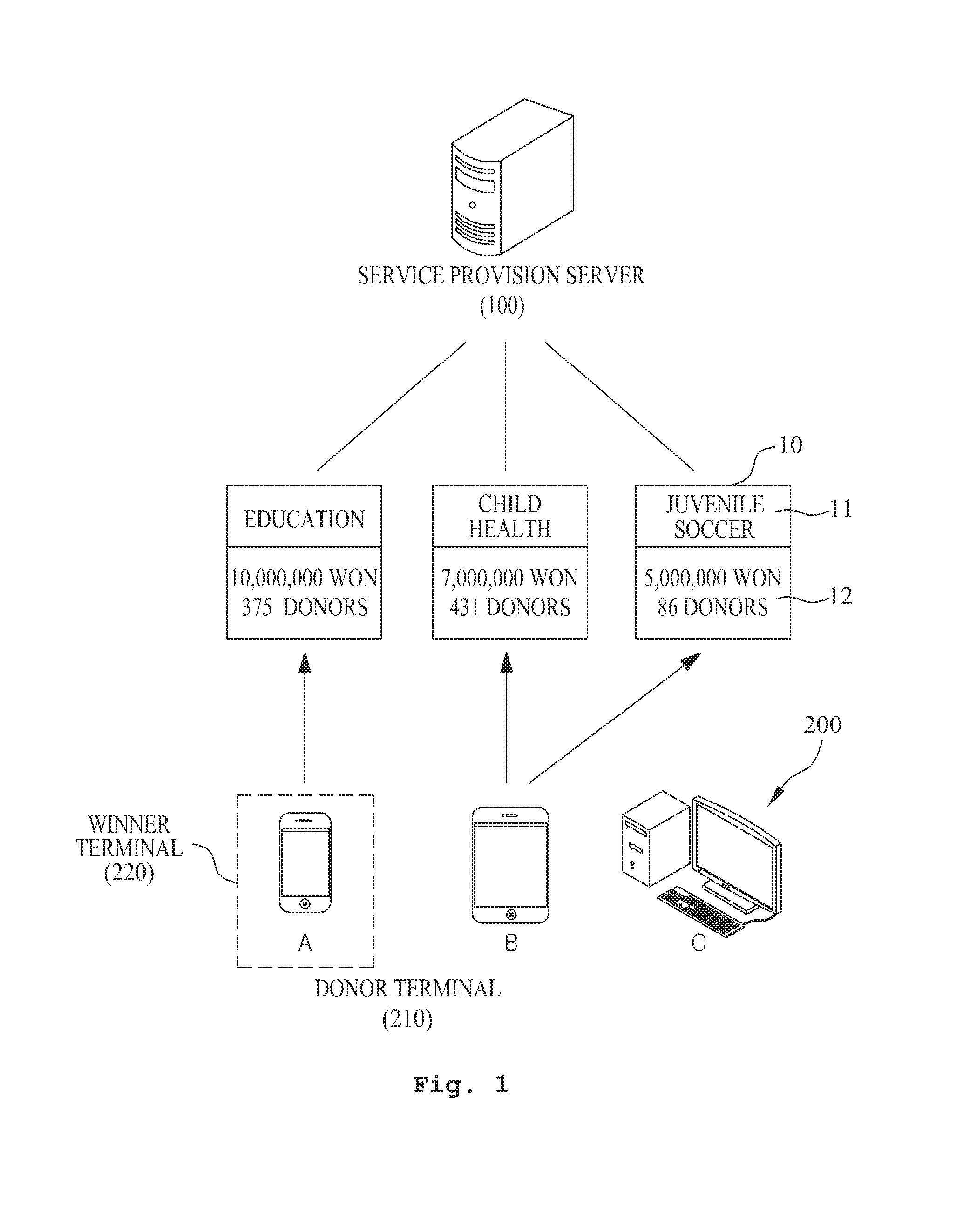 Method of providing sectorial donation service for small sum donor