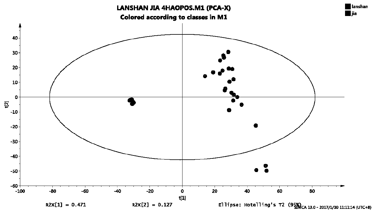 Analytical method for distinguishing genuine and holiday-sunshine green tea using metabolomics technology based on uhplc tandem high-resolution mass spectrometry