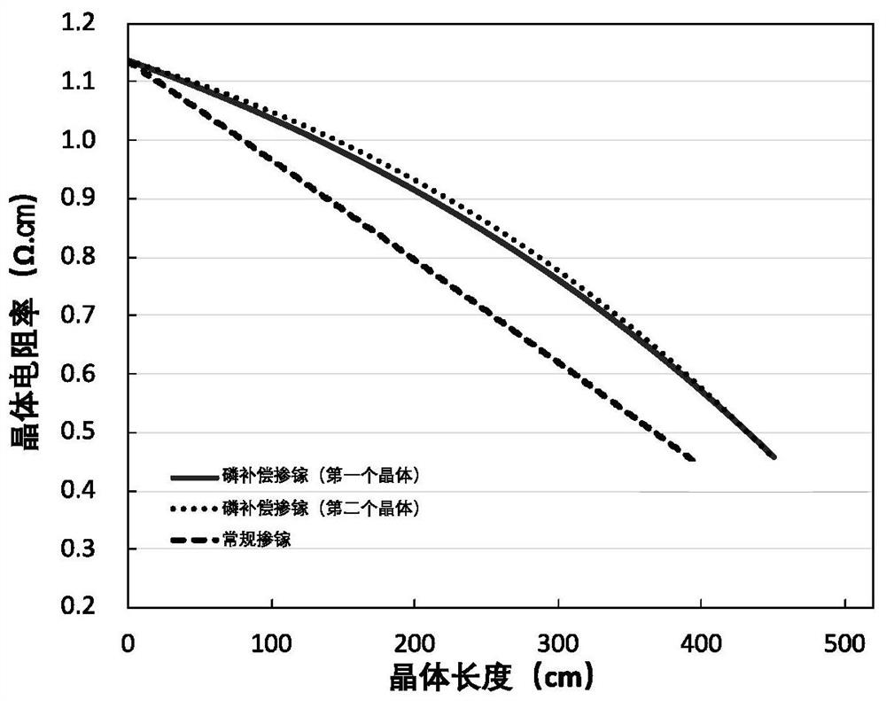 Growth method of gallium-doped czochralski silicon, gallium-doped monocrystalline silicon and application