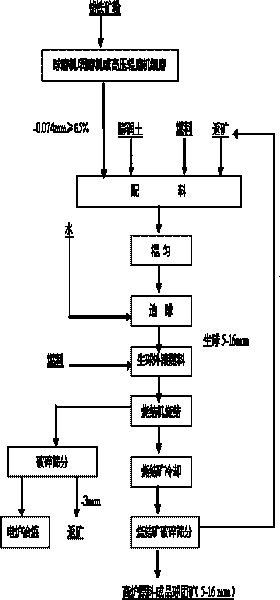 Sintering technology of ferrochrome mineral powder