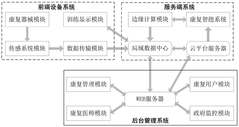 A Local Rehabilitation Internet of Things System for Rehabilitation Stations