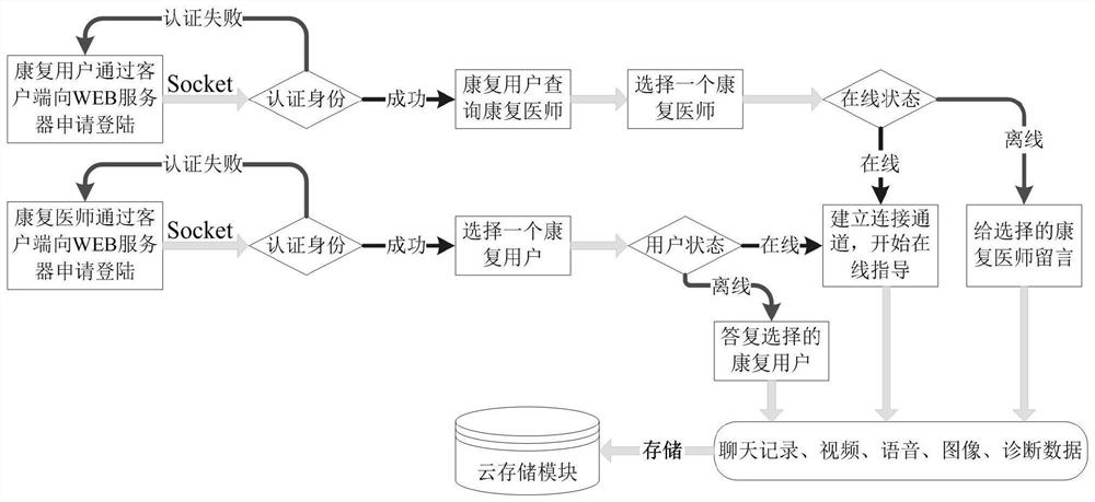 A Local Rehabilitation Internet of Things System for Rehabilitation Stations