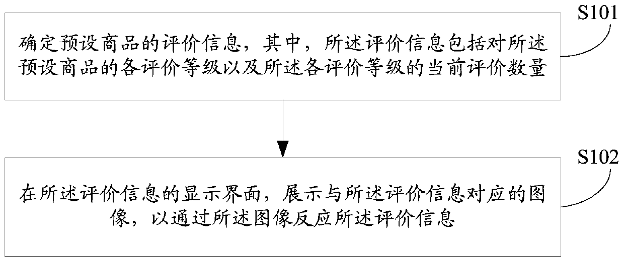 Information display method and device