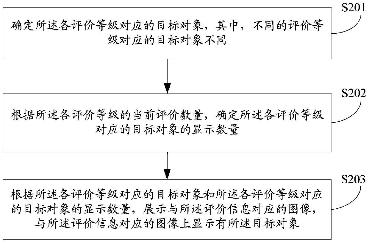 Information display method and device