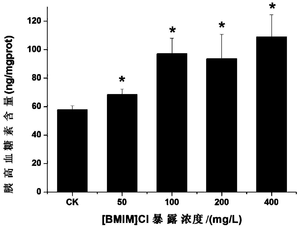 Method for evaluating influence of ionic liquid on lipid metabolism by using zebra fish