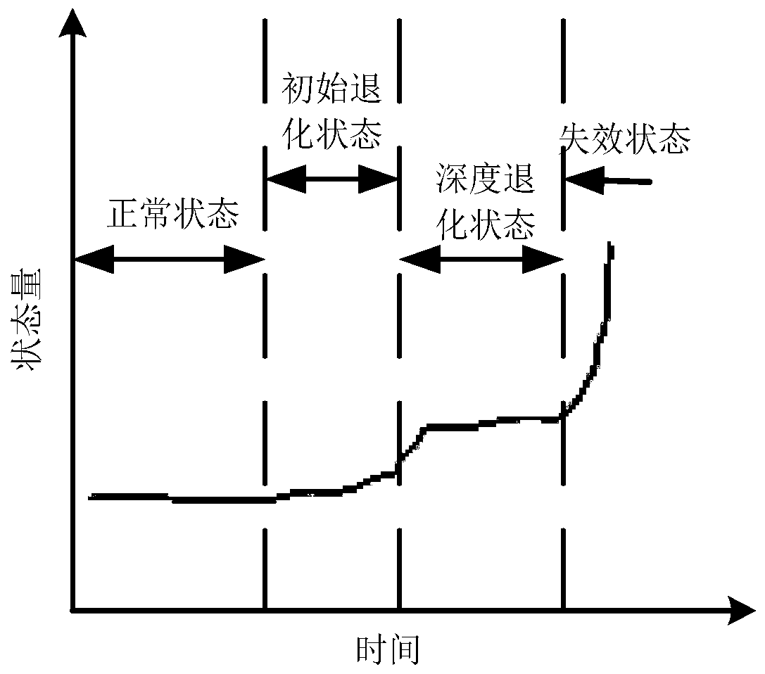 Performance degradation feature assessment method based on time series change mutation point detection