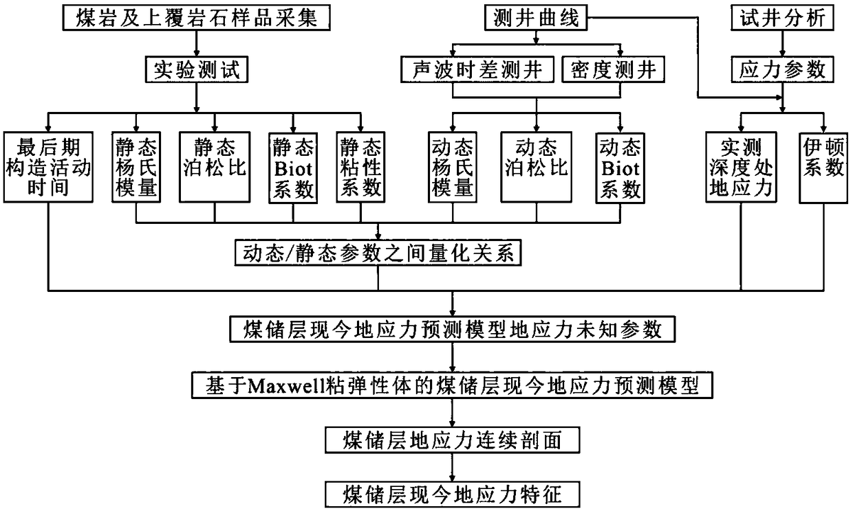 Coal reservoir present geostress prediction method