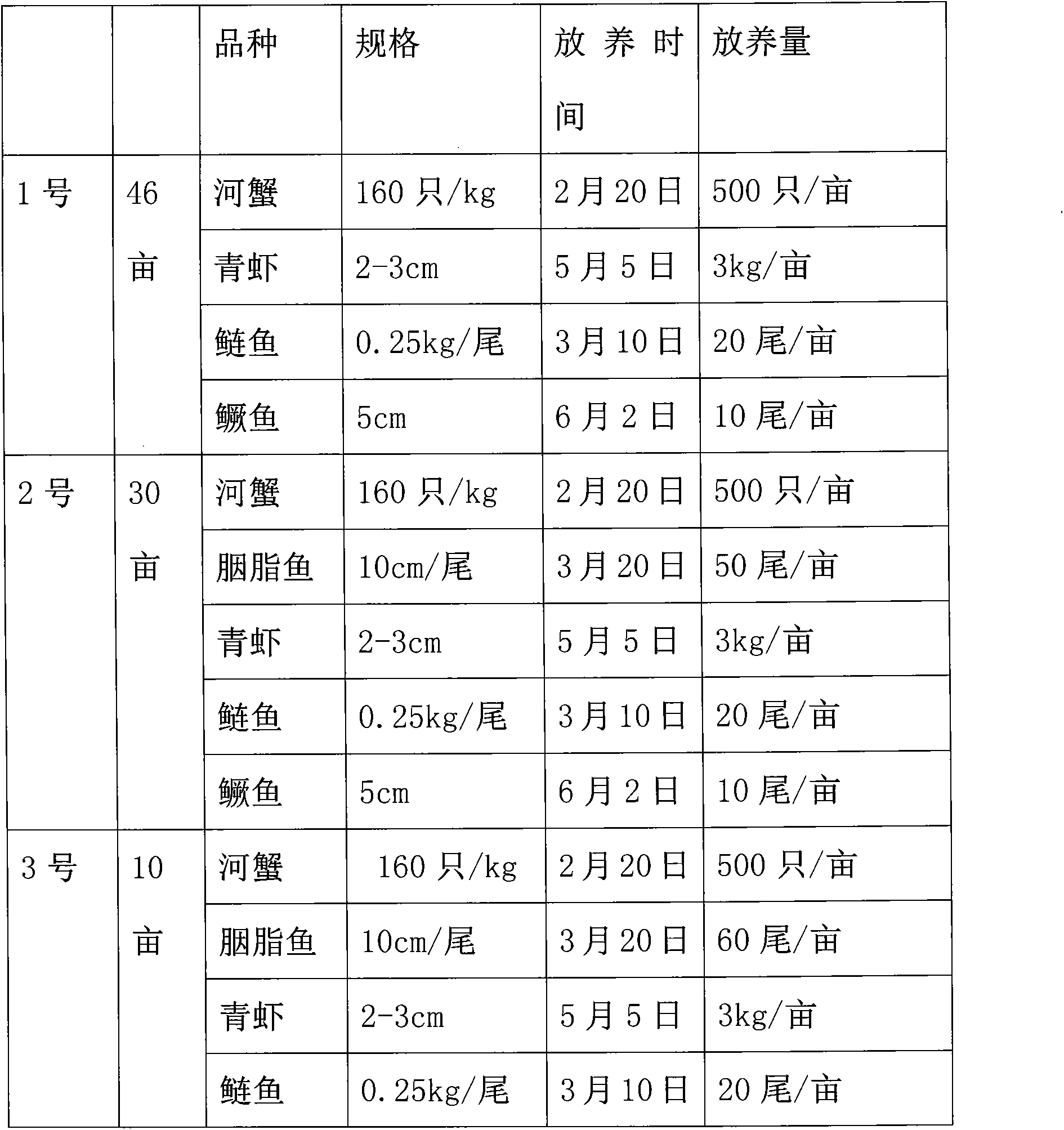 Comprehensive and ecological river crab pond culturing method