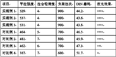 Preparation method of high-strength wear-resistant noctilucent zipper