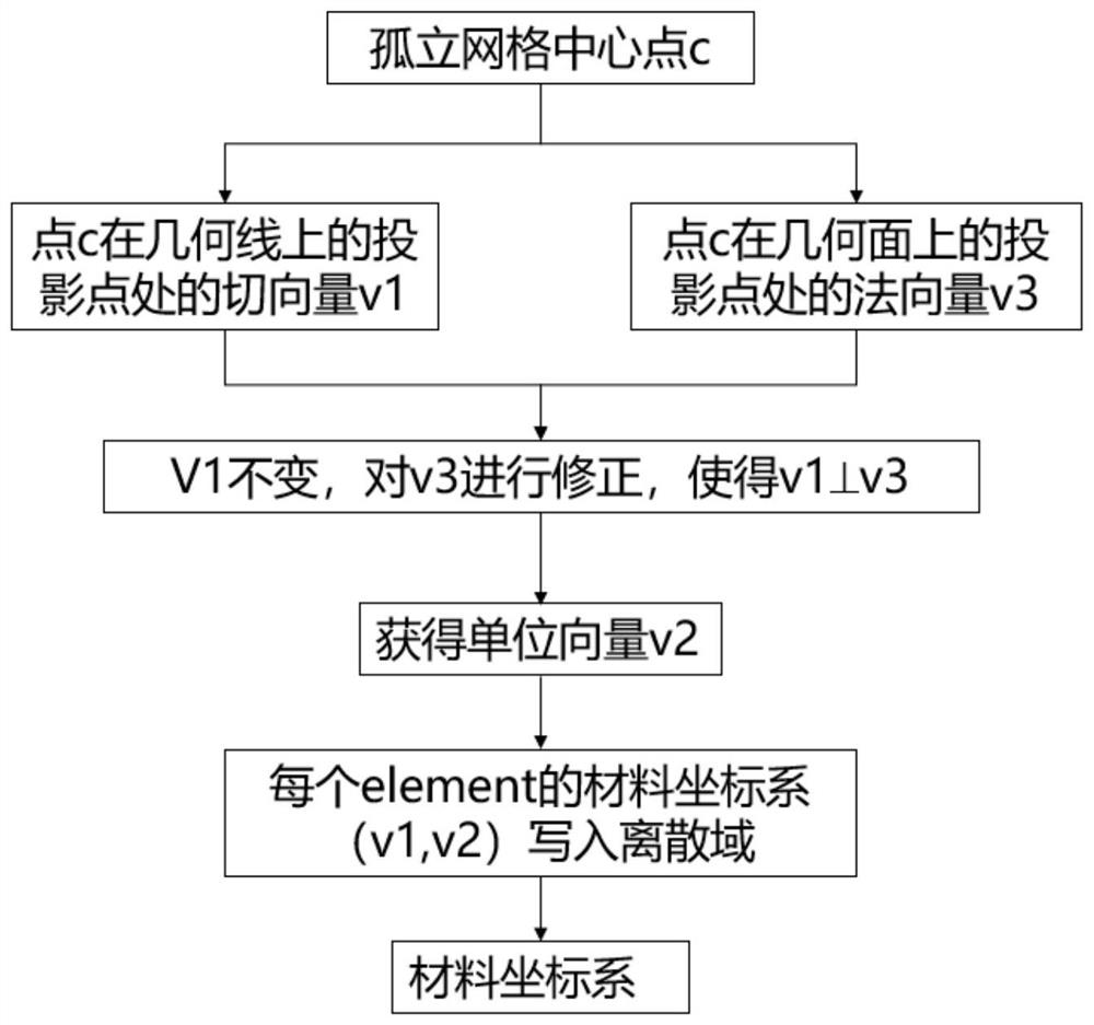 Stress-strain analysis method for anisotropic material