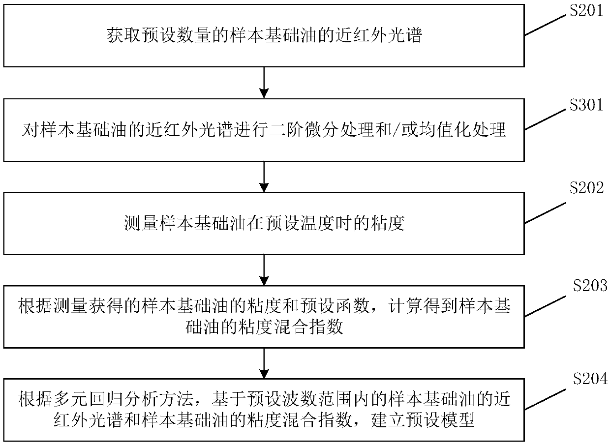 Method and device for predicting viscosity of base oil