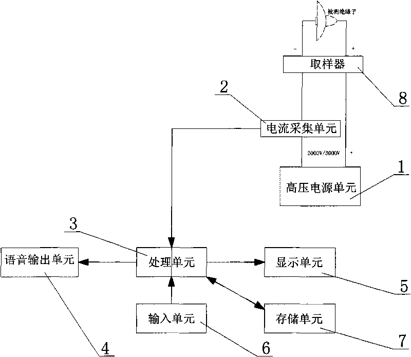 Method for testing insulation performance of insulator and device thereof