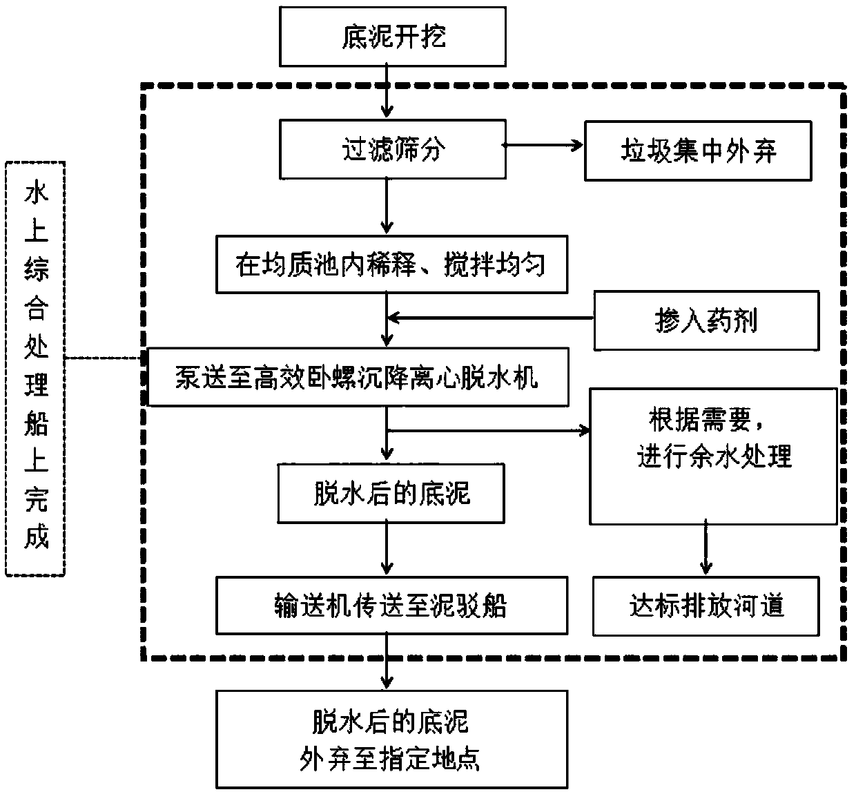 Overwater comprehensive treatment ship for bottom mud and treatment method of overwater comprehensive treatment ship