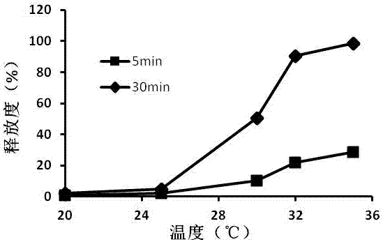 Preparation method of thermosensitive liposome with whitening effect