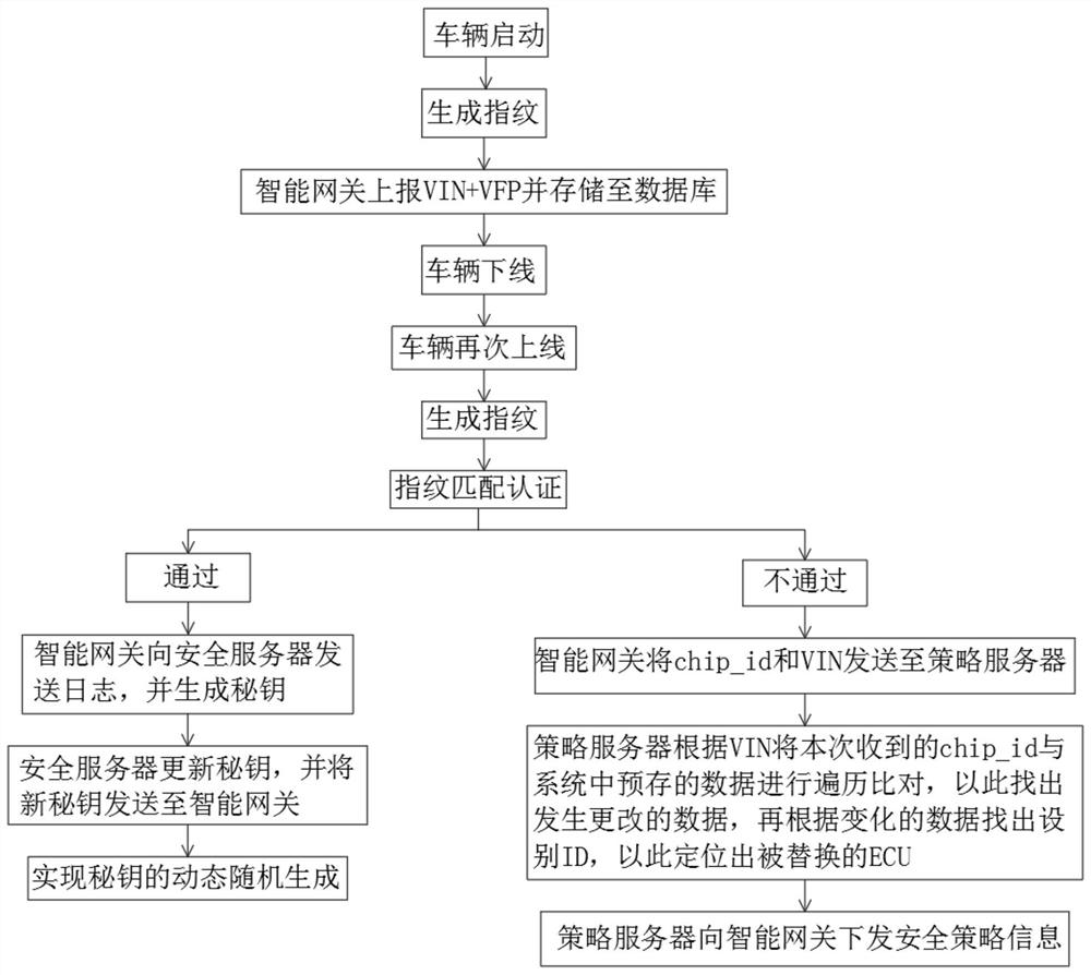 Automobile fingerprint VFP security updating method