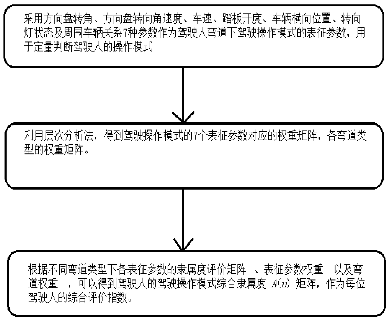 Driver curve operation mode classification method