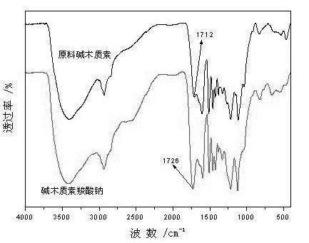 Water-soluble alkali lignin carboxylate and preparation method thereof