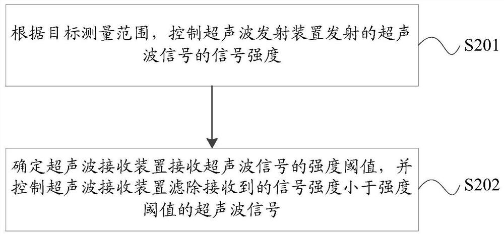 Control method and device for ultrasonic ranging system