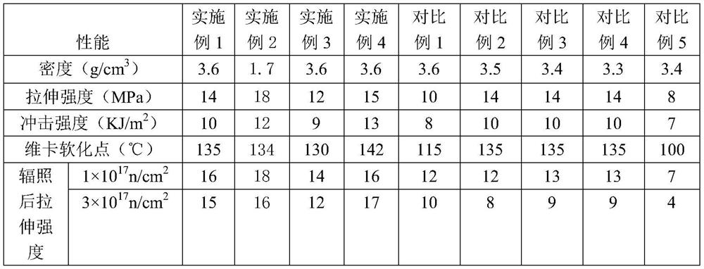 High-use-temperature accident-condition-resistant radiation-resistant material and preparation method thereof