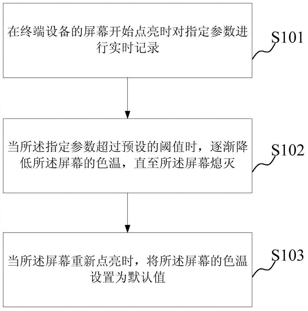 Eyesight protecting method and device