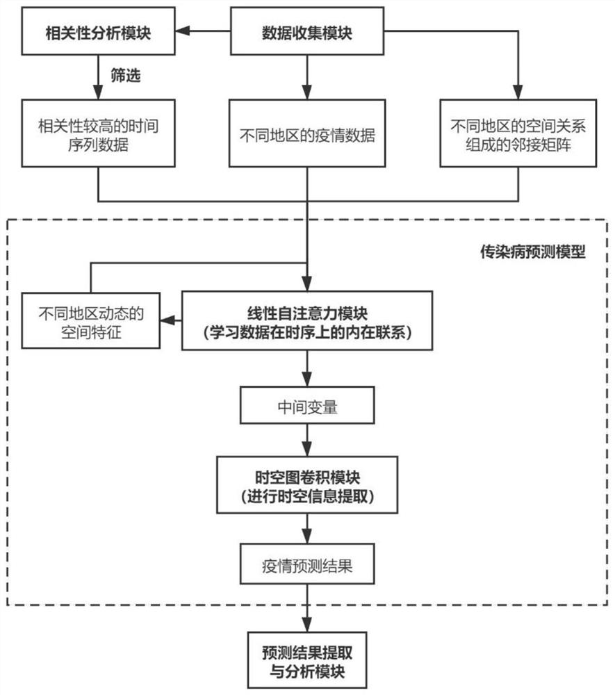 Infectious disease transmission prediction system and device fusing spatio-temporal information