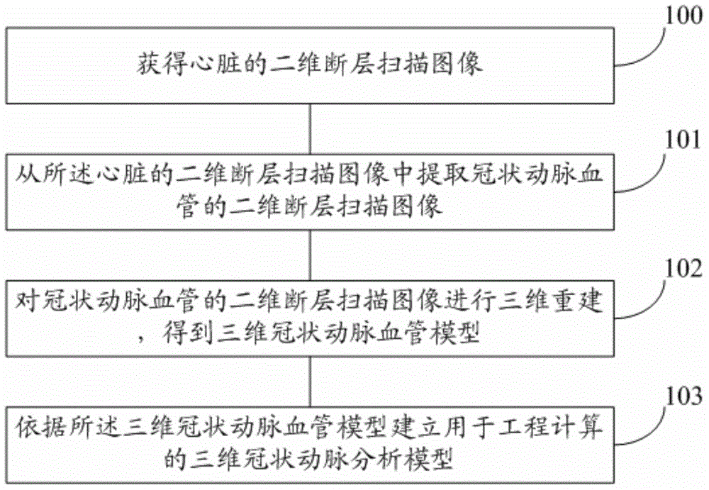 Construction method of three-dimensional coronary artery analysis model and system thereof