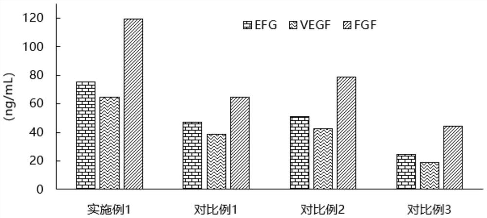 Composition for inducing umbilical cord mesenchymal stem cells to secrete cytokines and application thereof