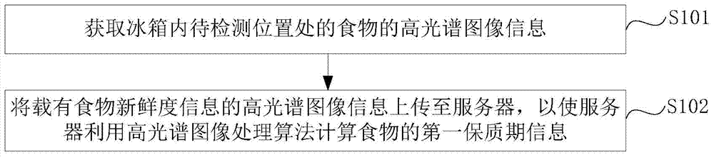 Method and system for detecting freshness of food in refrigerator