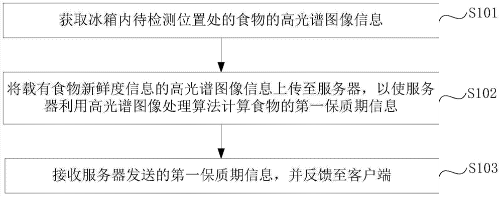 Method and system for detecting freshness of food in refrigerator