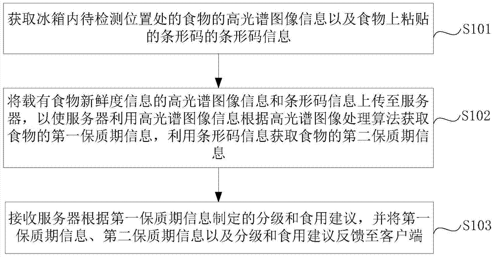 Method and system for detecting freshness of food in refrigerator