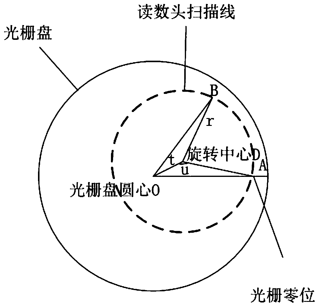 Circular grating eccentricity parameter calibration method of flexible arm coordinate measuring machine