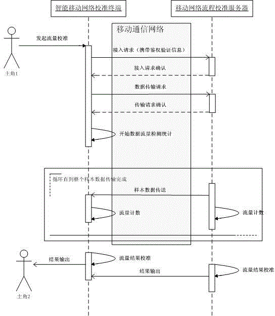 Calibration device for mobile terminal flow measurement system