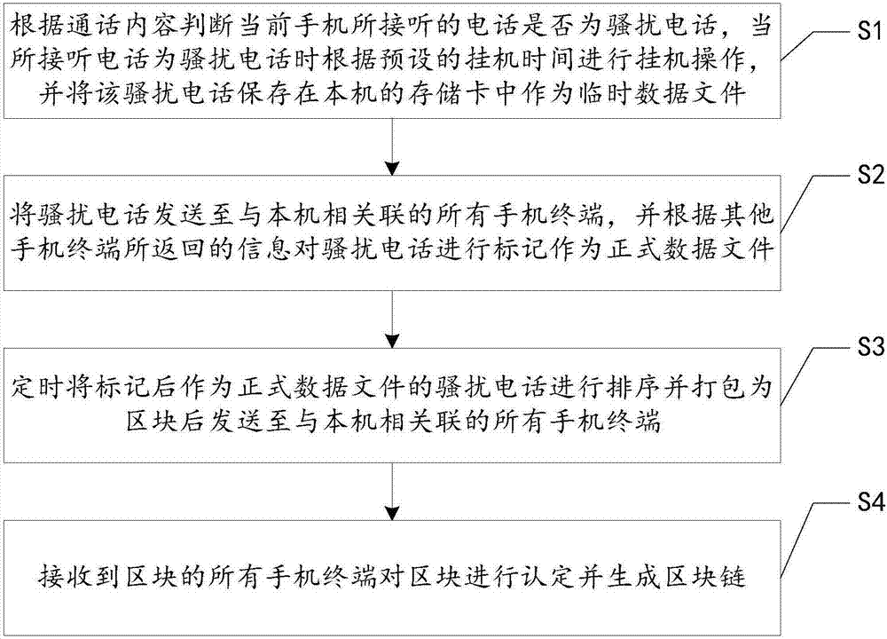 Block-chain-technology-based crank incoming call and harassing text message interception method and system