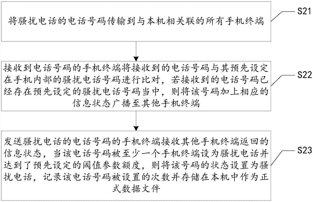 Block-chain-technology-based crank incoming call and harassing text message interception method and system