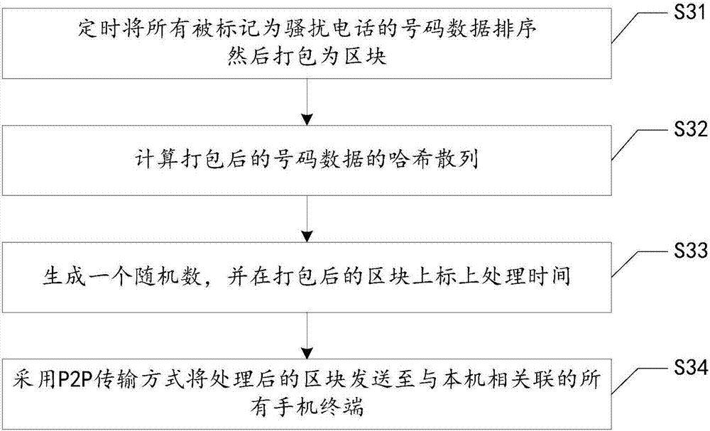 Block-chain-technology-based crank incoming call and harassing text message interception method and system