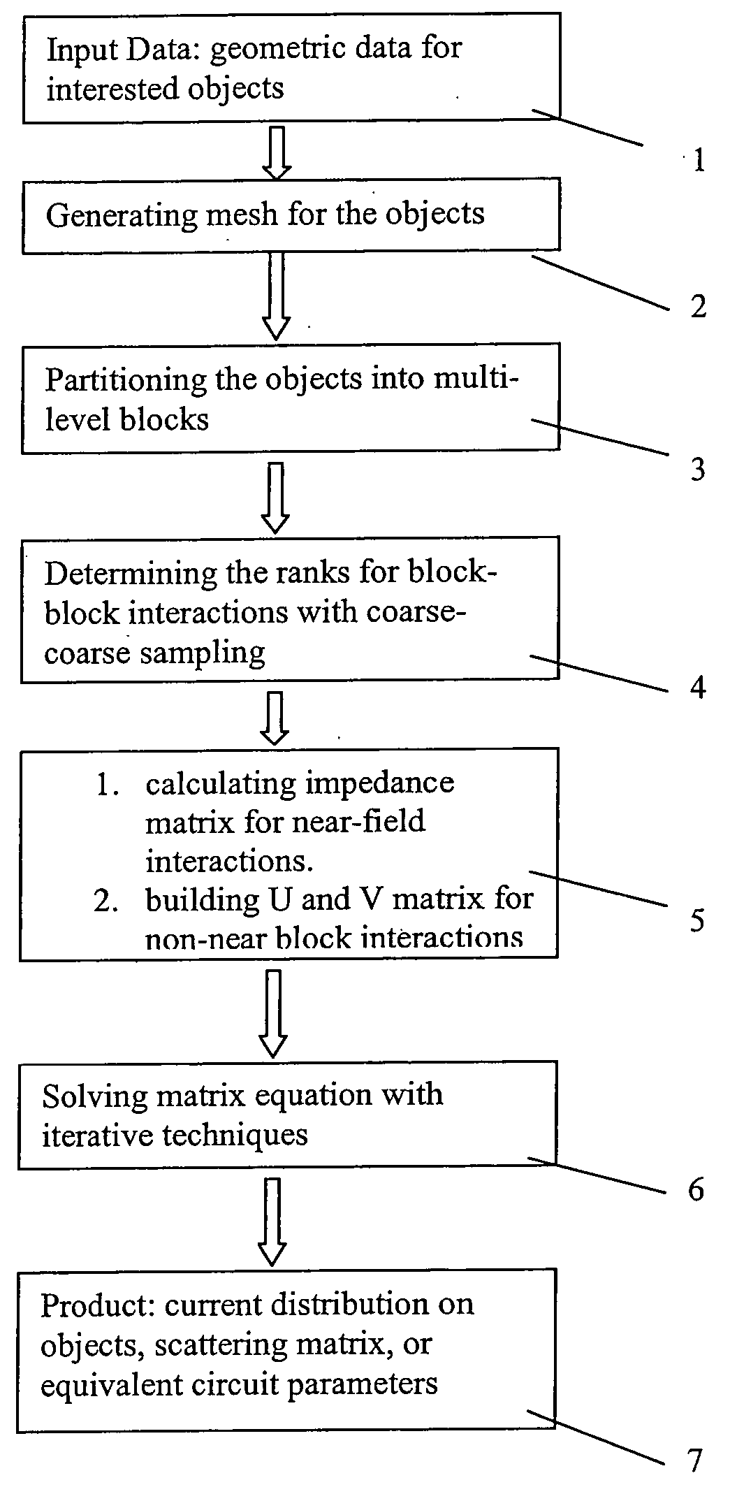 Fast solution of integral equations representing wave propagation