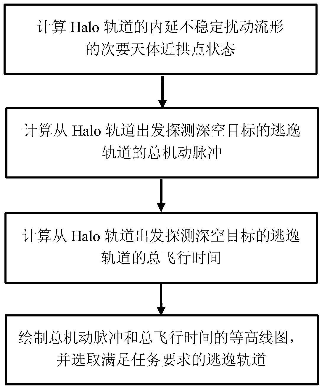 Design method of escape orbit starting from Halo track and used for detecting deep space target