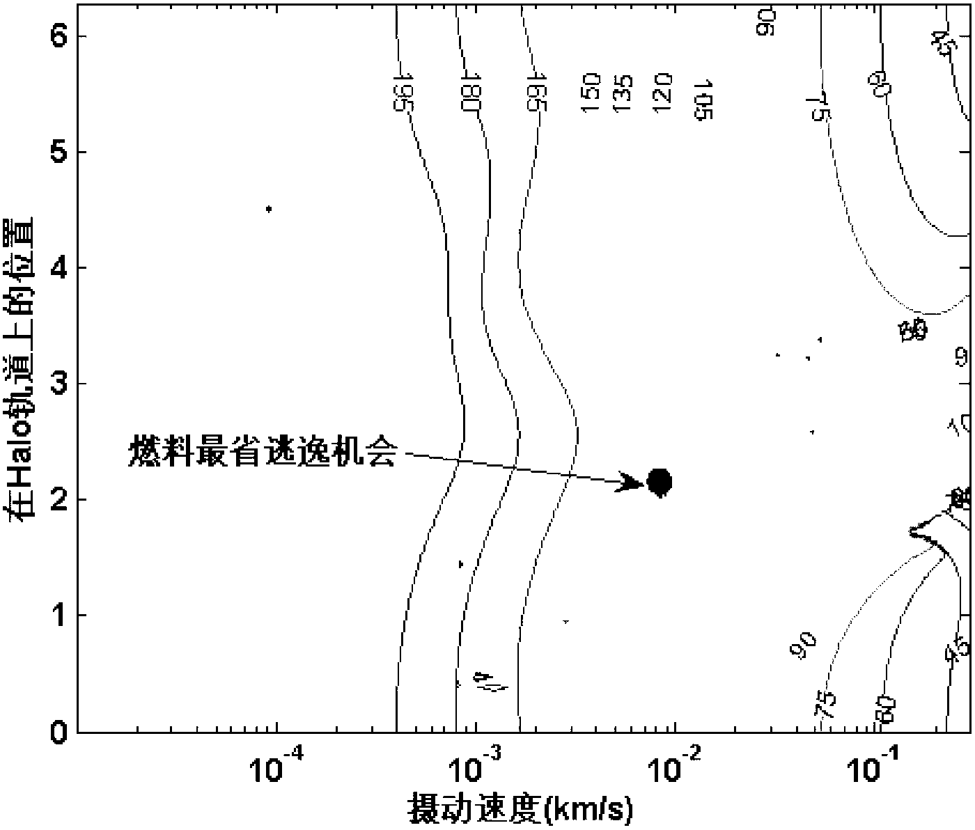 Design method of escape orbit starting from Halo track and used for detecting deep space target