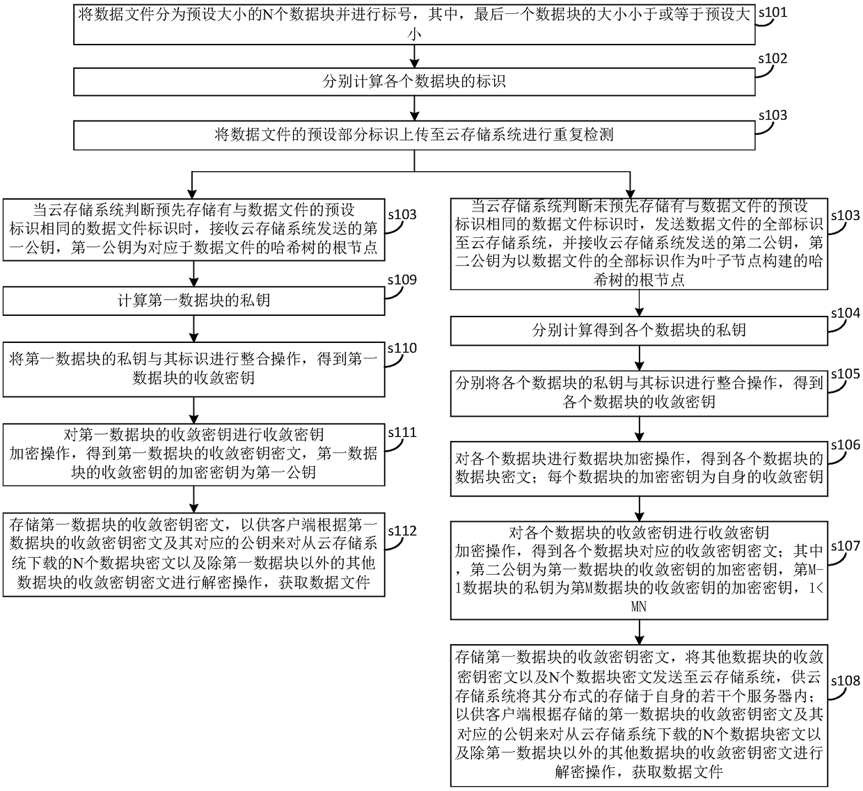 A cloud storage encryption and deduplication method and system thereof