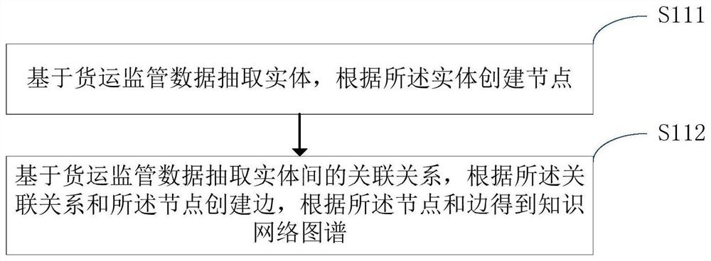 Freight supervision abnormal information collection method and device, server and storage medium