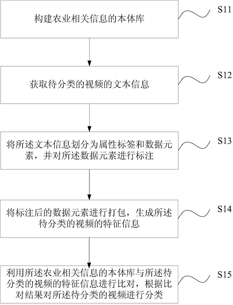 Text-based intelligent agricultural video classification method and text-based intelligent agricultural video classification system