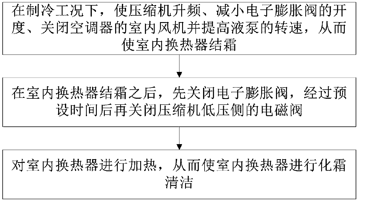 Self-cleaning control method for air conditioner