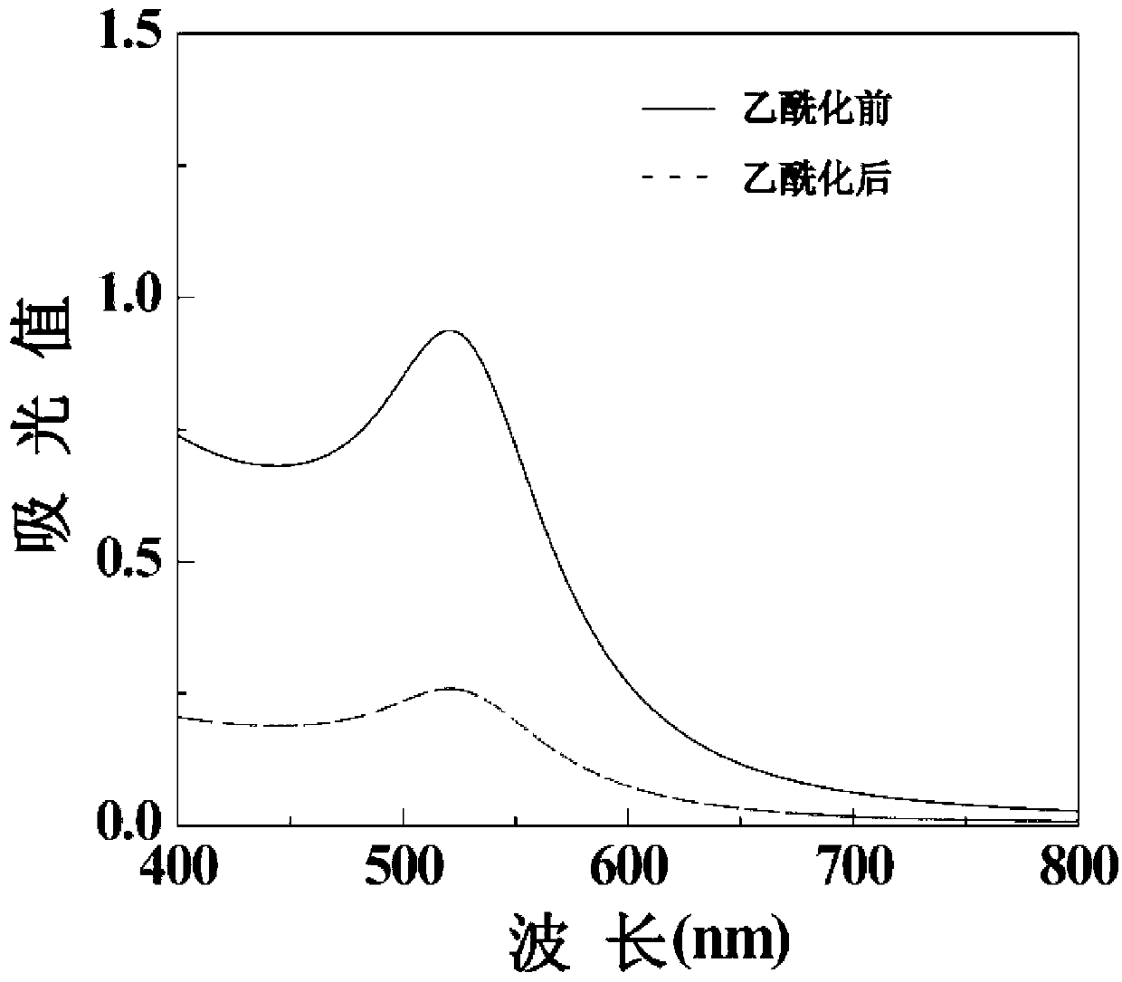 Preparation method for CT (computed tomography) contrast media based on second-generation polyamide-amine dendrimer/gold nanoparticles