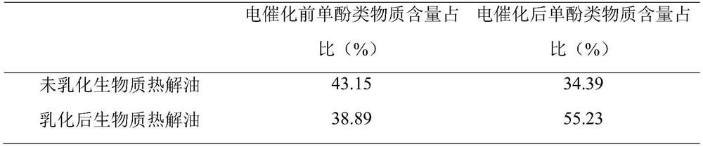 Method for preparing quality-improved biomass pyrolytic oil based on emulsification system electro-catalysis and obtained quality-improved biomass pyrolytic oil